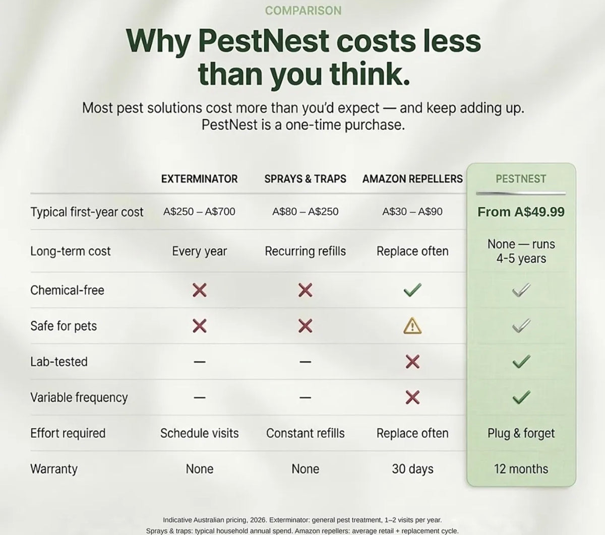 PestNest™ Ultrasonic Pest Repeller